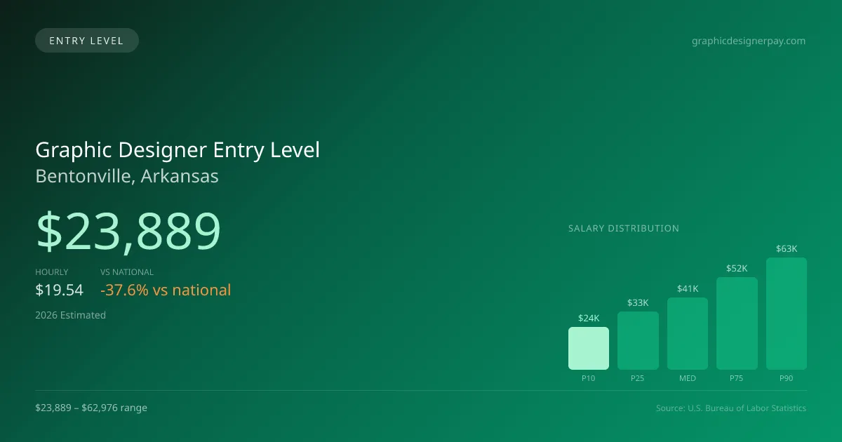 Graphic Designer Entry Level Salary in Bentonville, AR — 2026 est., based on 2025 BLS