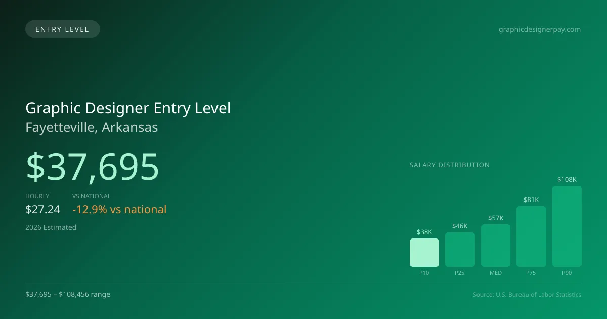 Graphic Designer Entry Level Salary in Fayetteville, AR — 2026 est., based on 2025 BLS