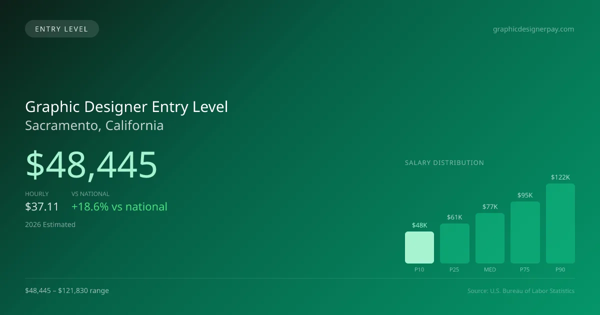 Graphic Designer Entry Level Salary in Sacramento, CA — 2026 est., based on 2025 BLS
