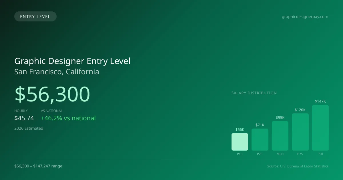 Graphic Designer Entry Level Salary in San Francisco, CA — 2026 est., based on 2025 BLS