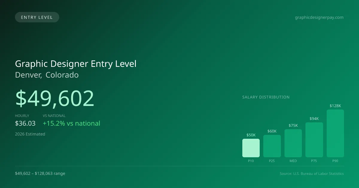 Graphic Designer Entry Level Salary in Denver, CO — 2026 est., based on 2025 BLS