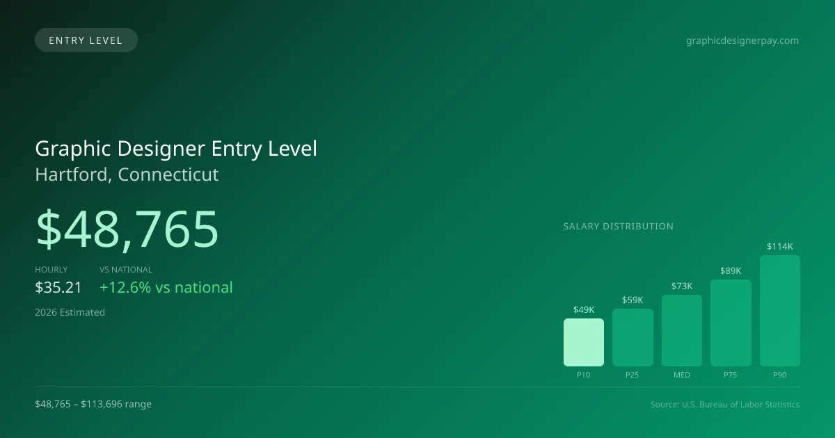 Graphic Designer Entry Level Salary in Hartford, CT — 2026 est., based on 2025 BLS