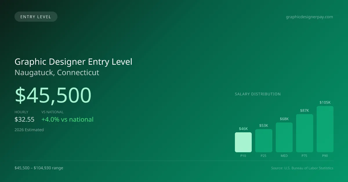 Graphic Designer Entry Level Salary in Naugatuck, CT — 2026 est., based on 2025 BLS
