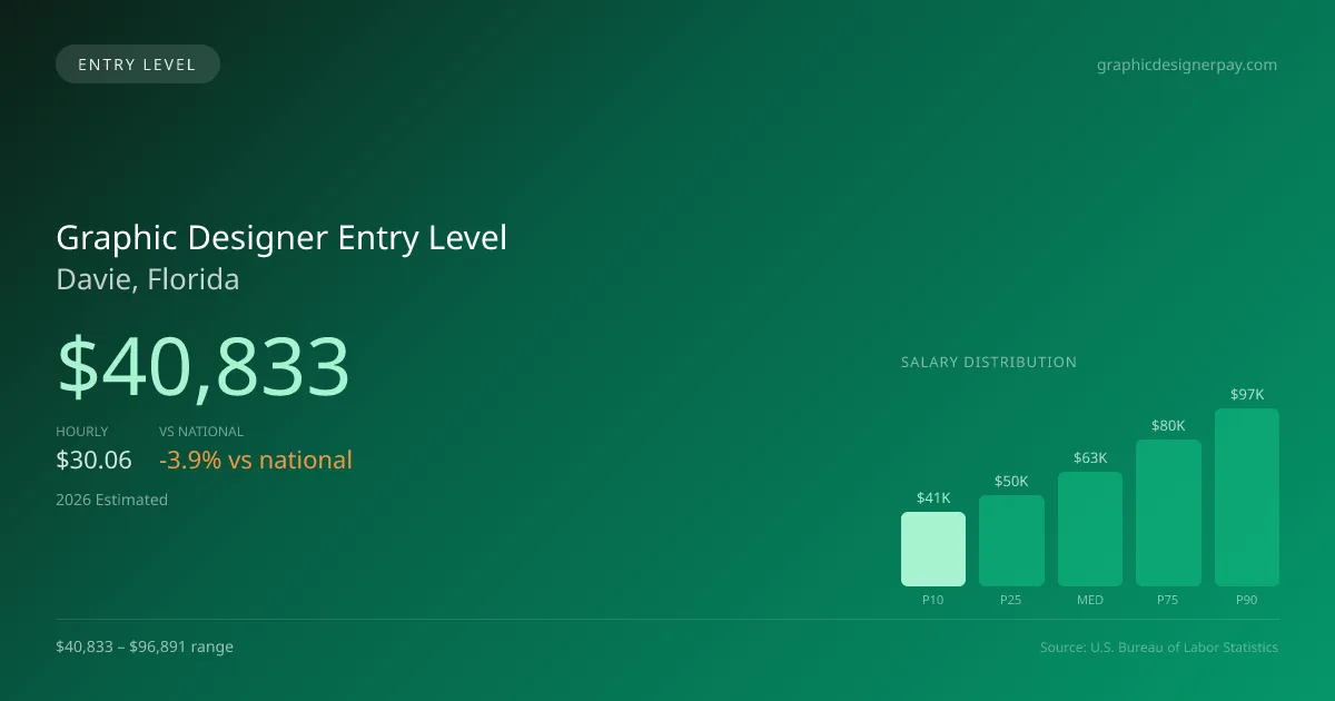 Graphic Designer Entry Level Salary in Davie, FL — 2026 est., based on 2025 BLS