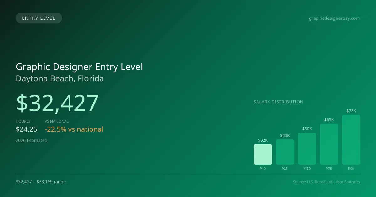 Graphic Designer Entry Level Salary in Daytona Beach, FL — 2026 est., based on 2025 BLS