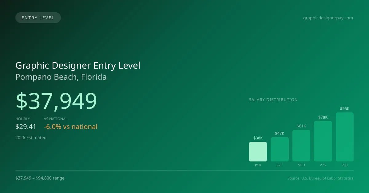 Graphic Designer Entry Level Salary in Pompano Beach, FL — 2026 est., based on 2025 BLS