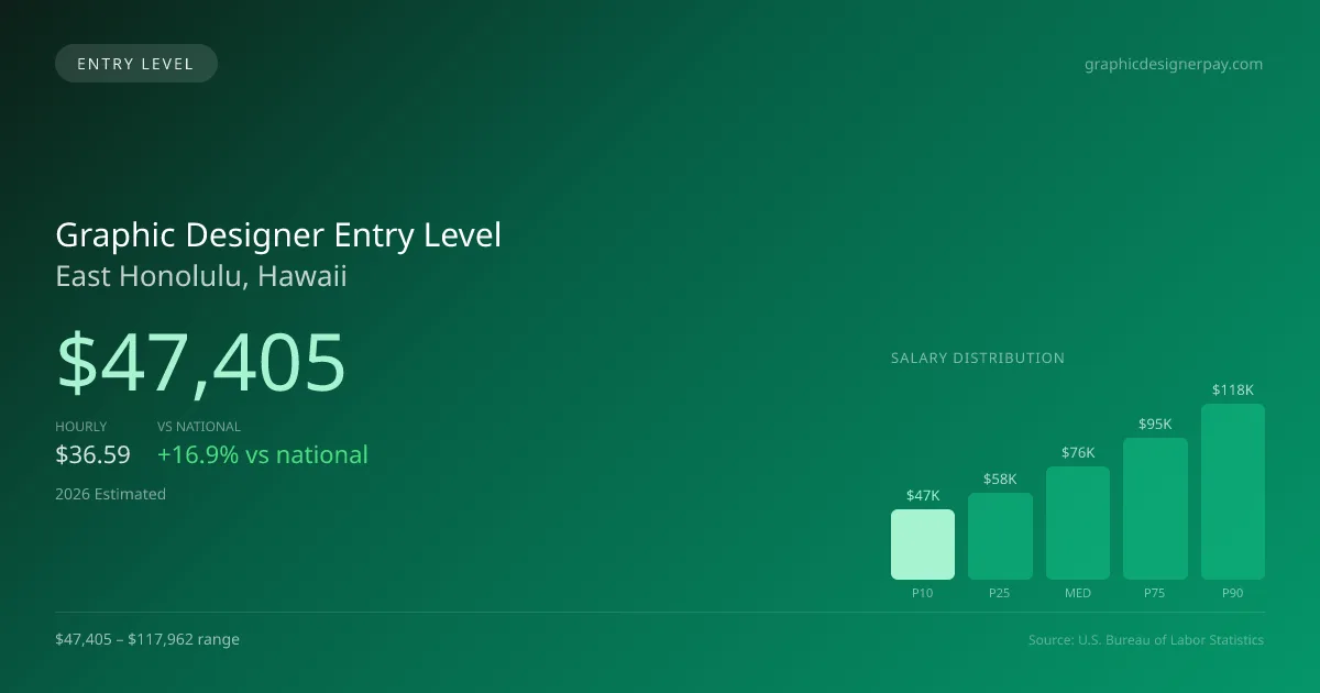 Graphic Designer Entry Level Salary in East Honolulu, HI — 2026 est., based on 2025 BLS