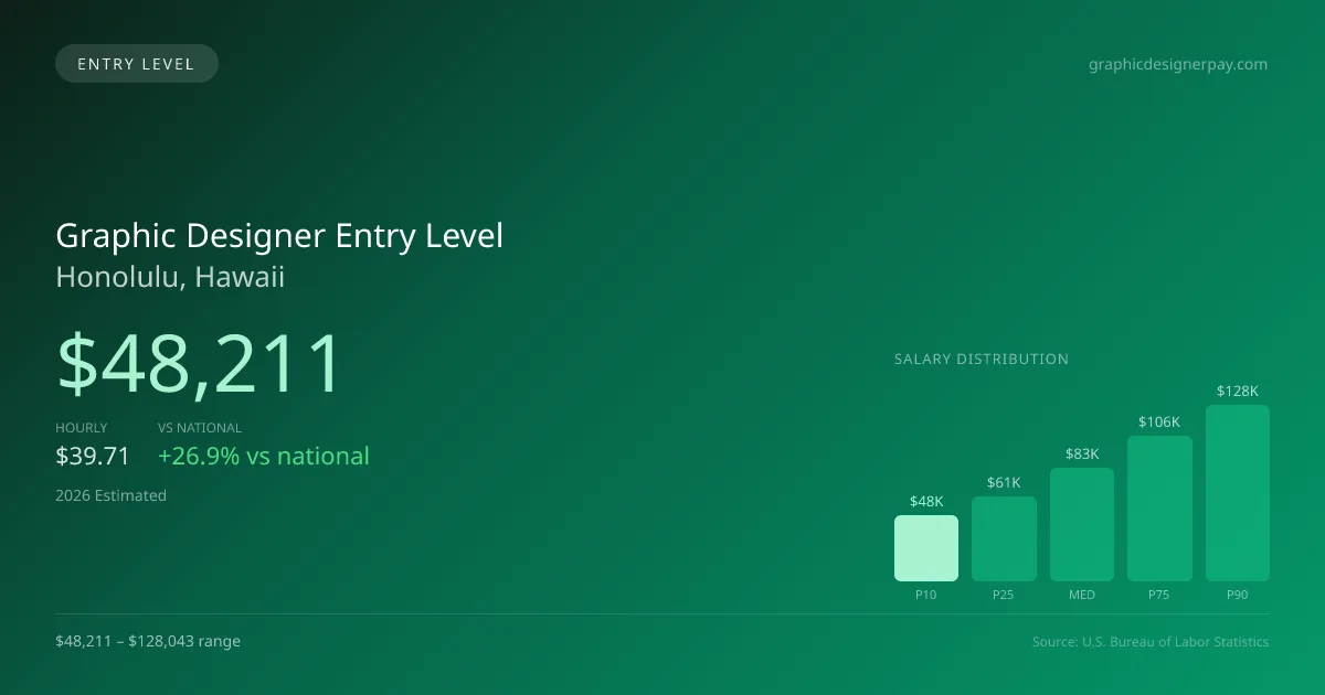 Graphic Designer Entry Level Salary in Honolulu, HI — 2026 est., based on 2025 BLS