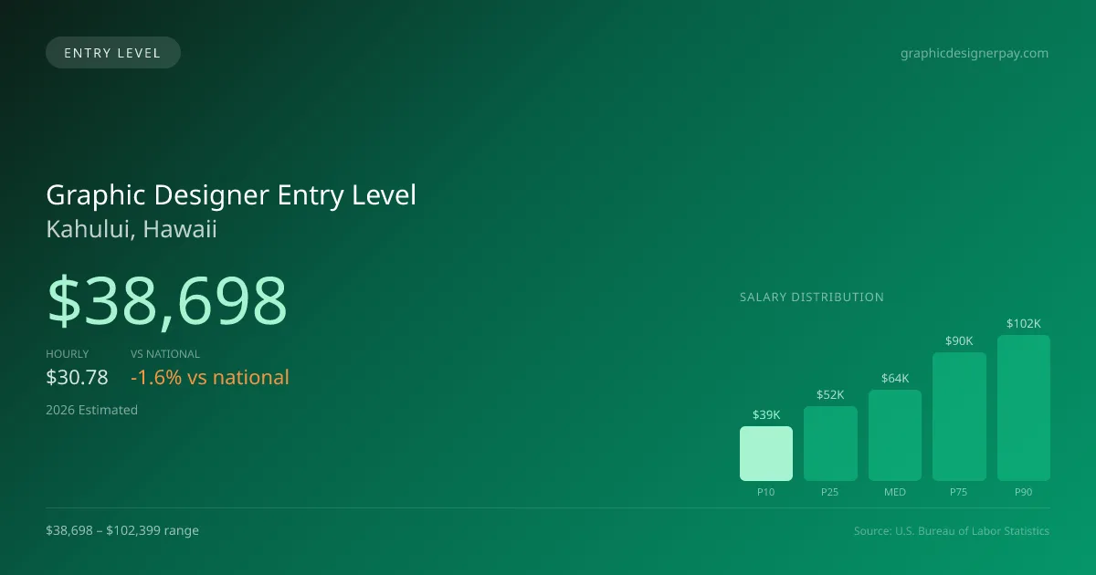Graphic Designer Entry Level Salary in Kahului, HI — 2026 est., based on 2025 BLS