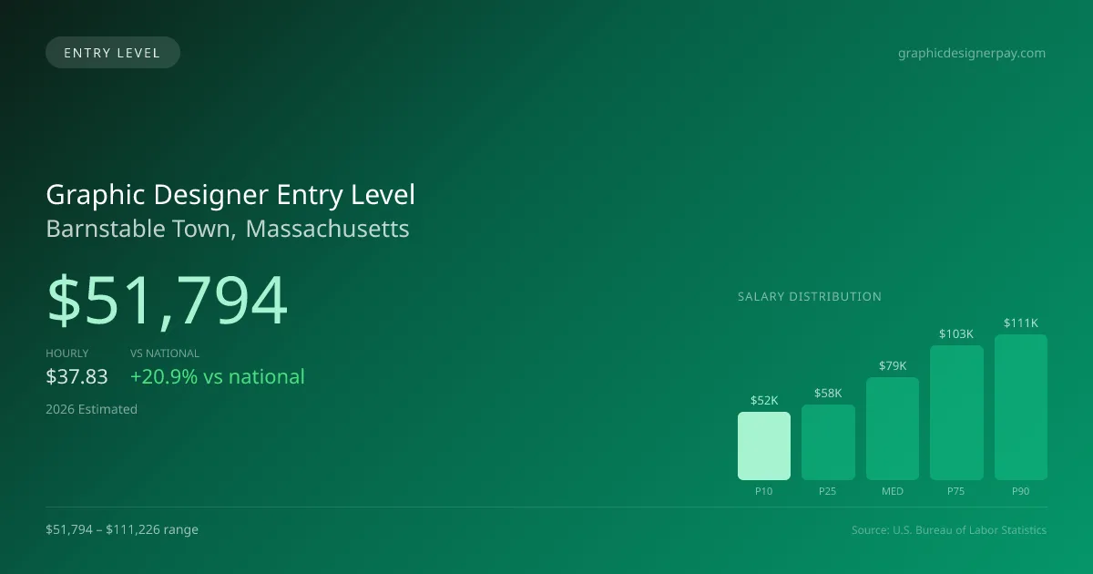 Graphic Designer Entry Level Salary in Barnstable Town, MA — 2026 est., based on 2025 BLS