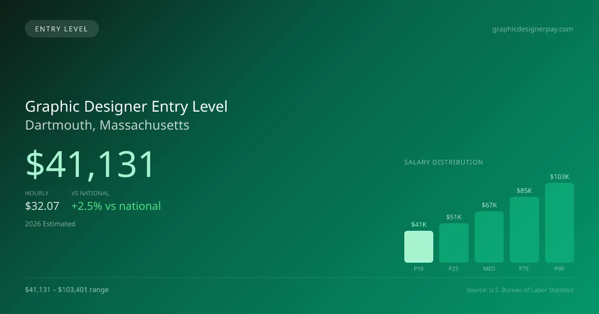 Graphic Designer Entry Level Salary in Dartmouth, MA — 2026 est., based on 2025 BLS