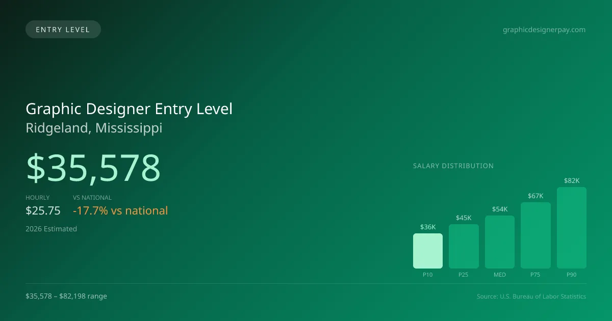 Graphic Designer Entry Level Salary in Ridgeland, MS — 2026 est., based on 2025 BLS