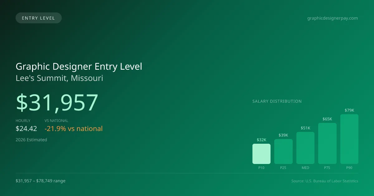 Graphic Designer Entry Level Salary in Lee's Summit, MO — 2026 est., based on 2025 BLS