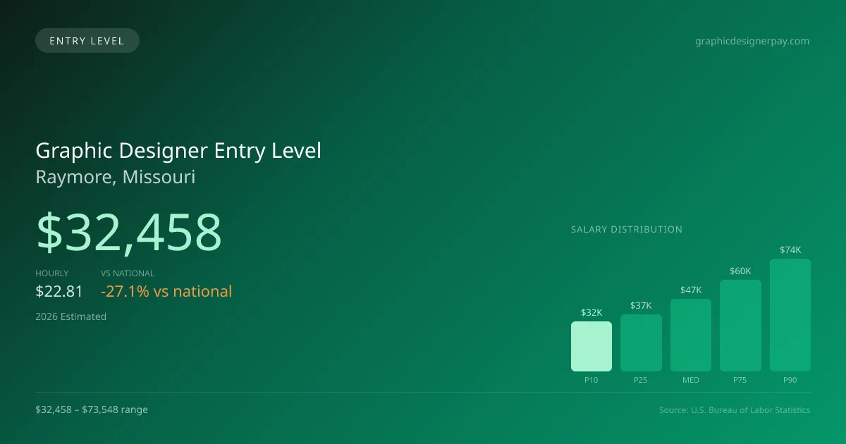Graphic Designer Entry Level Salary in Raymore, MO — 2026 est., based on 2025 BLS