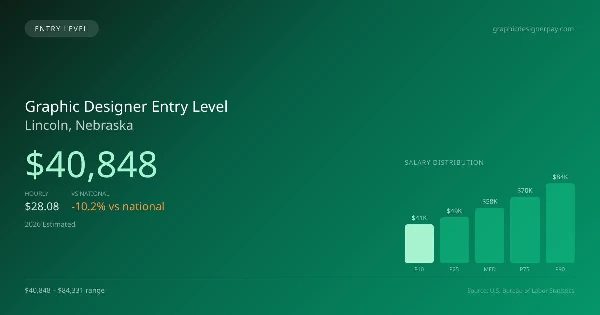 Graphic Designer Entry Level Salary in Lincoln, NE — 2026 est., based on 2025 BLS