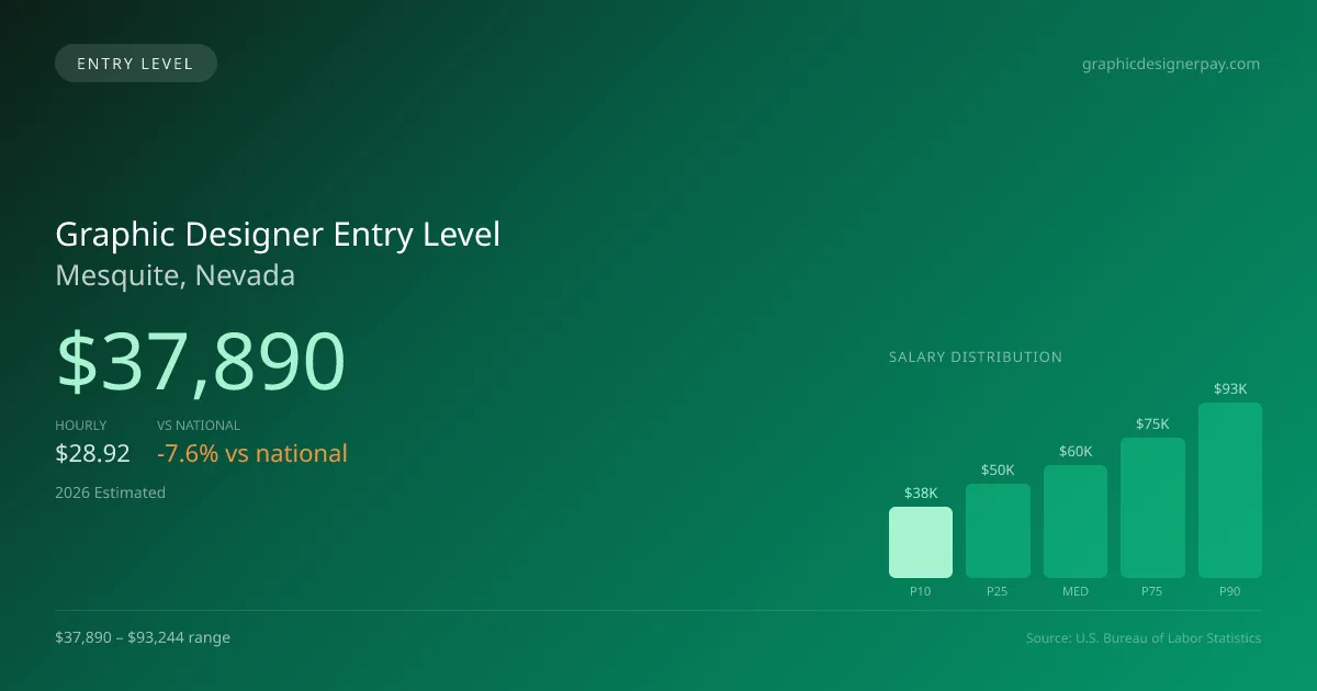 Graphic Designer Entry Level Salary in Mesquite, NV — 2026 est., based on 2025 BLS