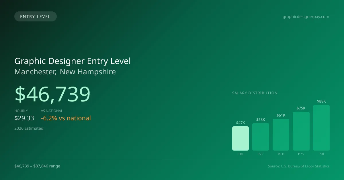 Graphic Designer Entry Level Salary in Manchester, NH — 2026 est., based on 2025 BLS
