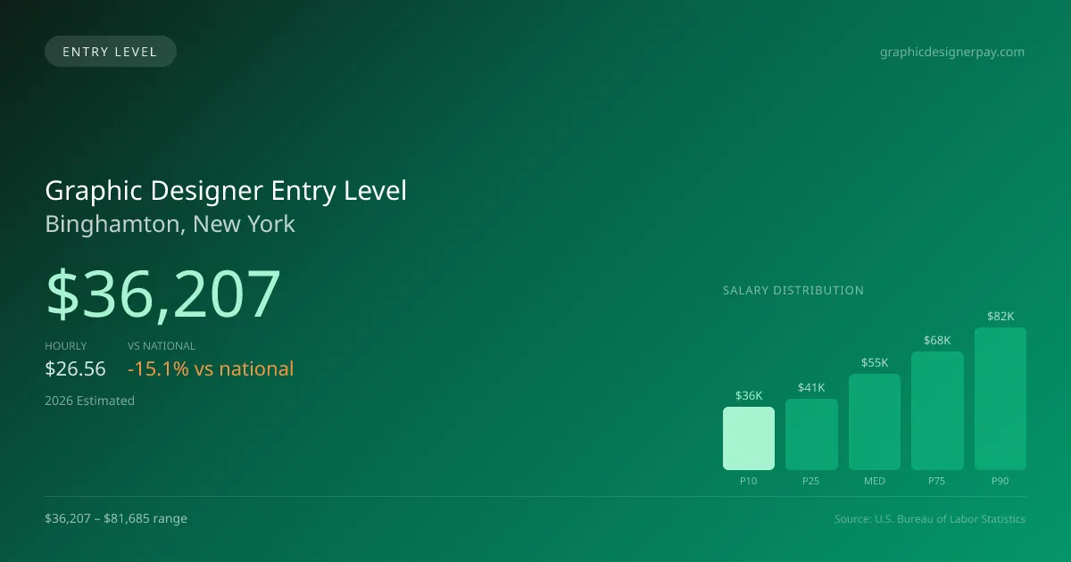 Graphic Designer Entry Level Salary in Binghamton, NY — 2026 est., based on 2025 BLS