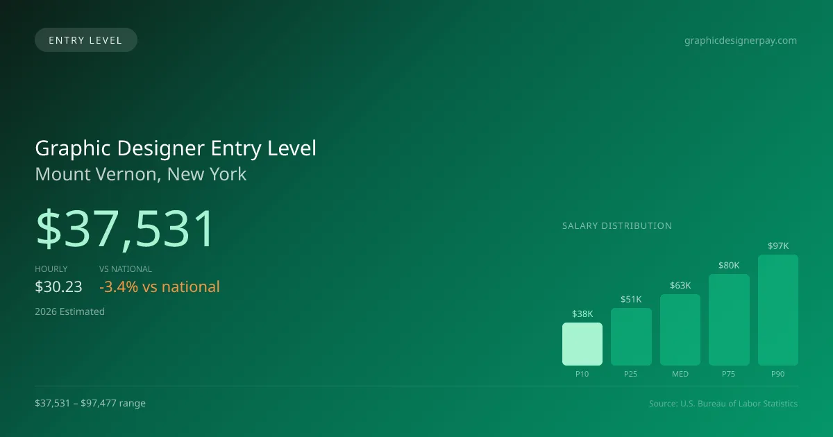 Graphic Designer Entry Level Salary in Mount Vernon, NY — 2026 est., based on 2025 BLS