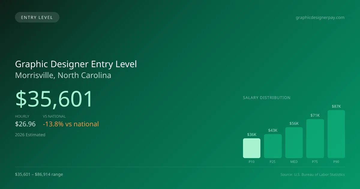 Graphic Designer Entry Level Salary in Morrisville, NC — 2026 est., based on 2025 BLS