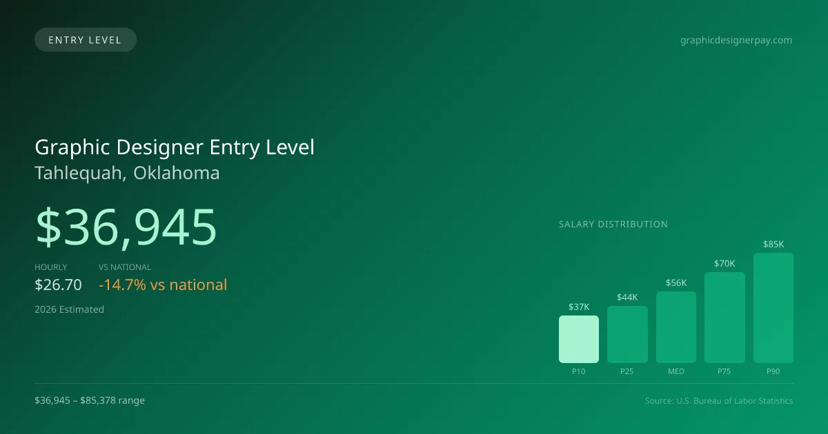 Graphic Designer Entry Level Salary in Tahlequah, OK — 2026 est., based on 2025 BLS
