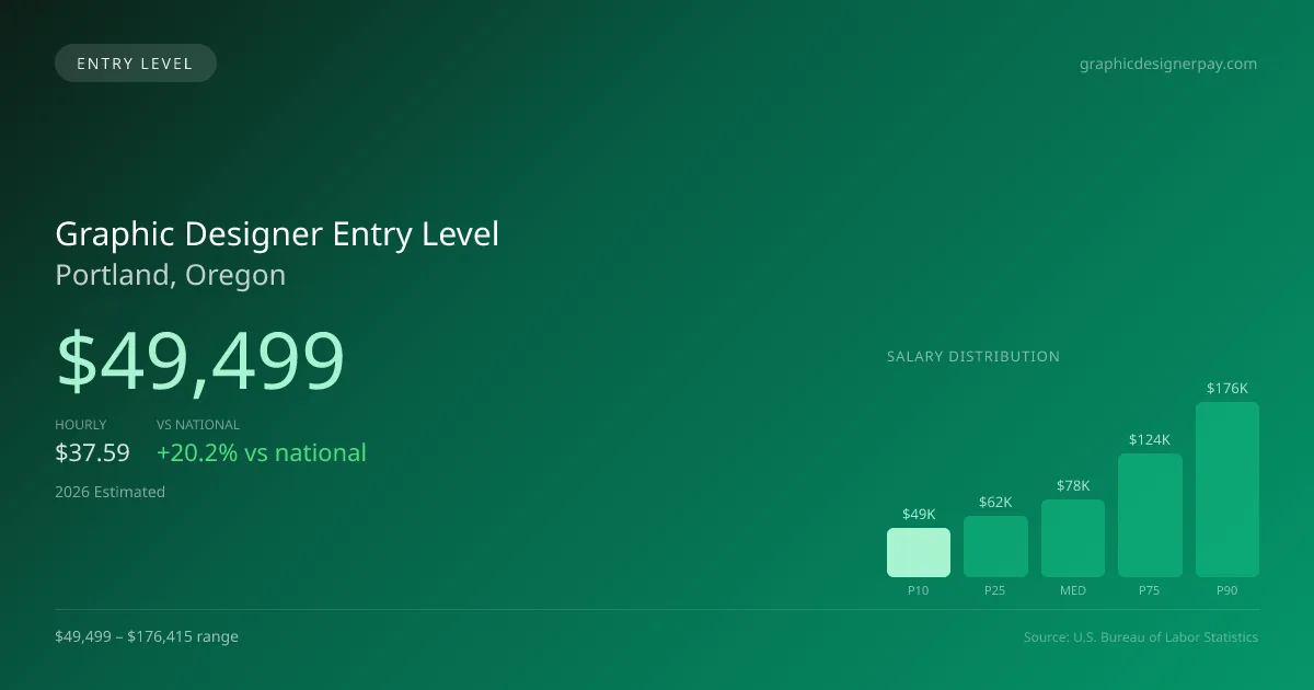 Graphic Designer Entry Level Salary in Portland, OR — 2026 est., based on 2025 BLS