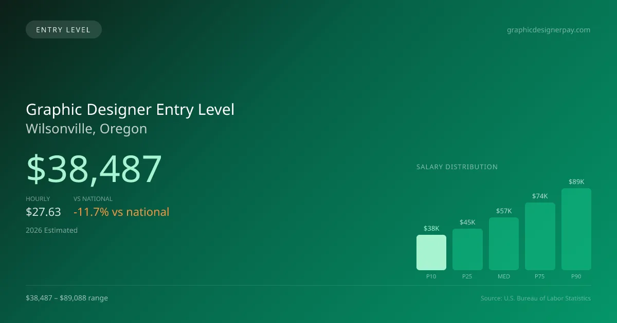 Graphic Designer Entry Level Salary in Wilsonville, OR — 2026 est., based on 2025 BLS