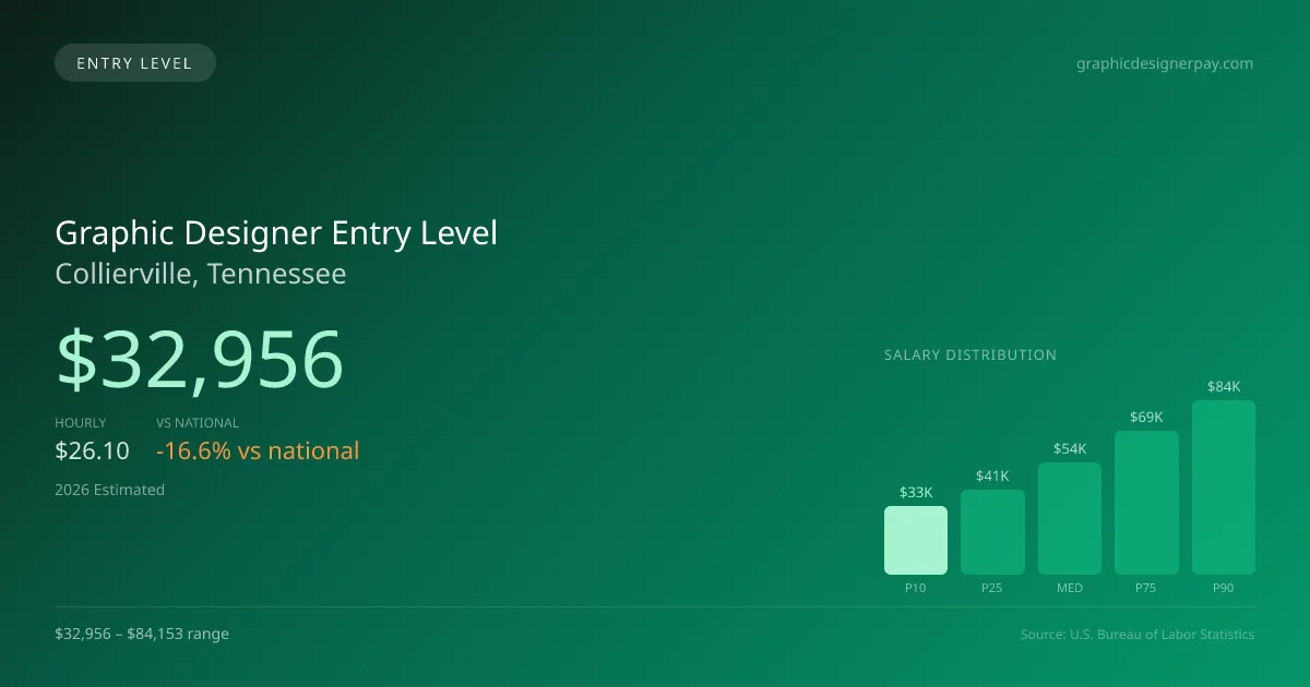 Graphic Designer Entry Level Salary in Collierville, TN — 2026 est., based on 2025 BLS