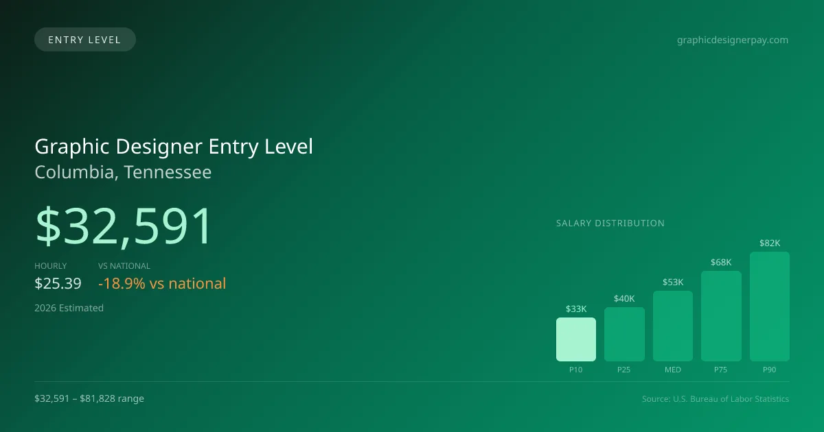 Graphic Designer Entry Level Salary in Columbia, TN — 2026 est., based on 2025 BLS
