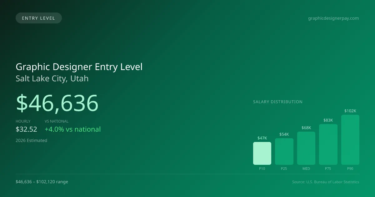 Graphic Designer Entry Level Salary in Salt Lake City, UT — 2026 est., based on 2025 BLS