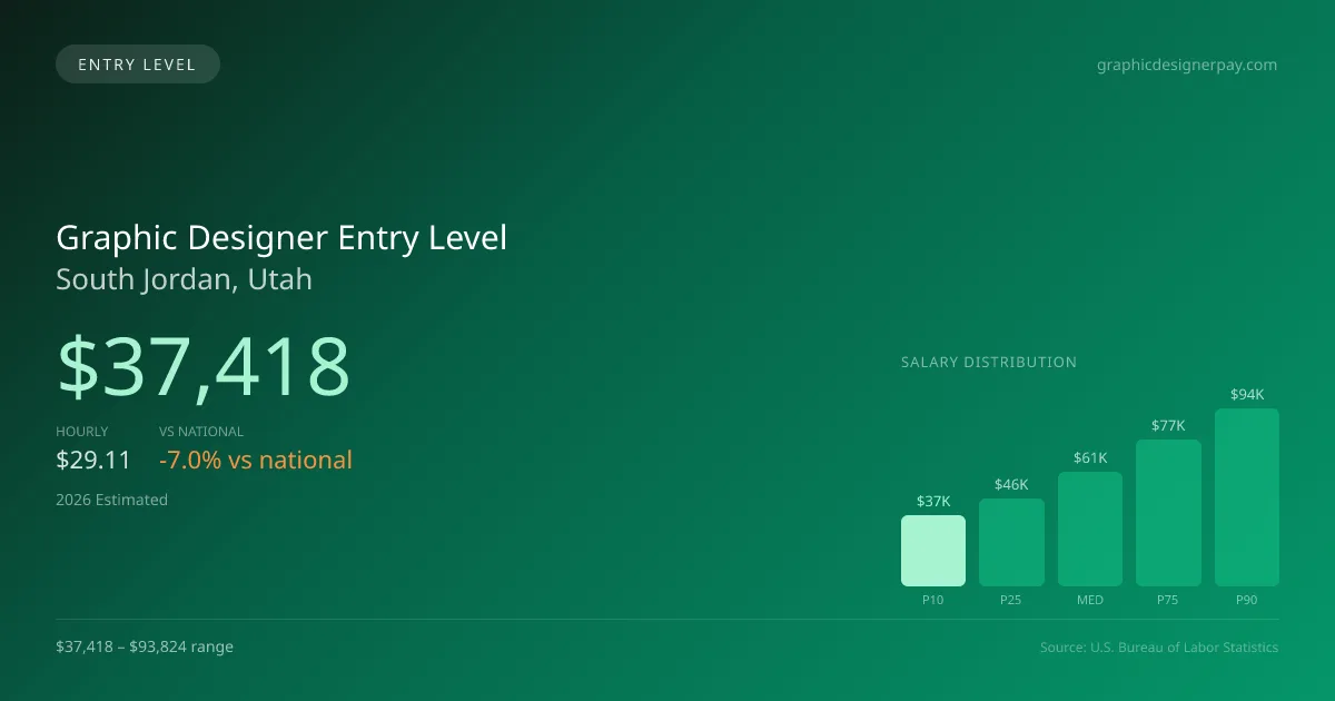 Graphic Designer Entry Level Salary in South Jordan, UT — 2026 est., based on 2025 BLS