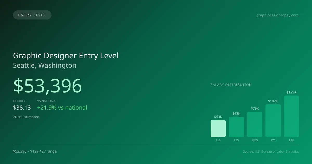Graphic Designer Entry Level Salary in Seattle, WA — 2026 est., based on 2025 BLS