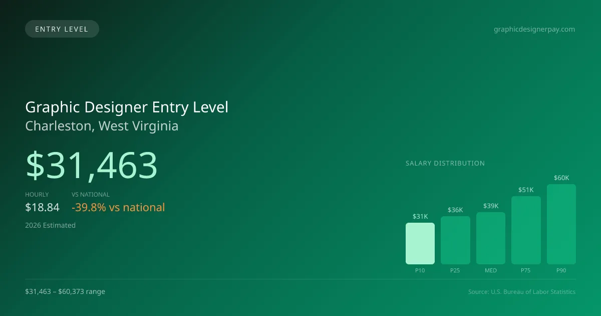 Graphic Designer Entry Level Salary in Charleston, WV — 2026 est., based on 2025 BLS