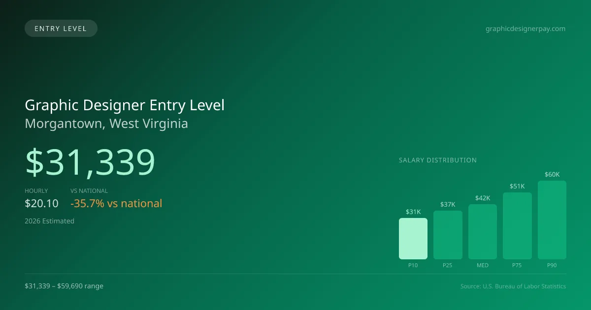Graphic Designer Entry Level Salary in Morgantown, WV — 2026 est., based on 2025 BLS