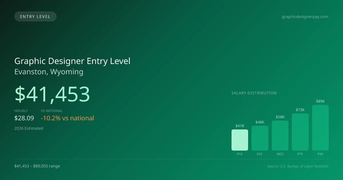 Graphic Designer Entry Level Salary in Evanston, WY — 2026 est., based on 2025 BLS