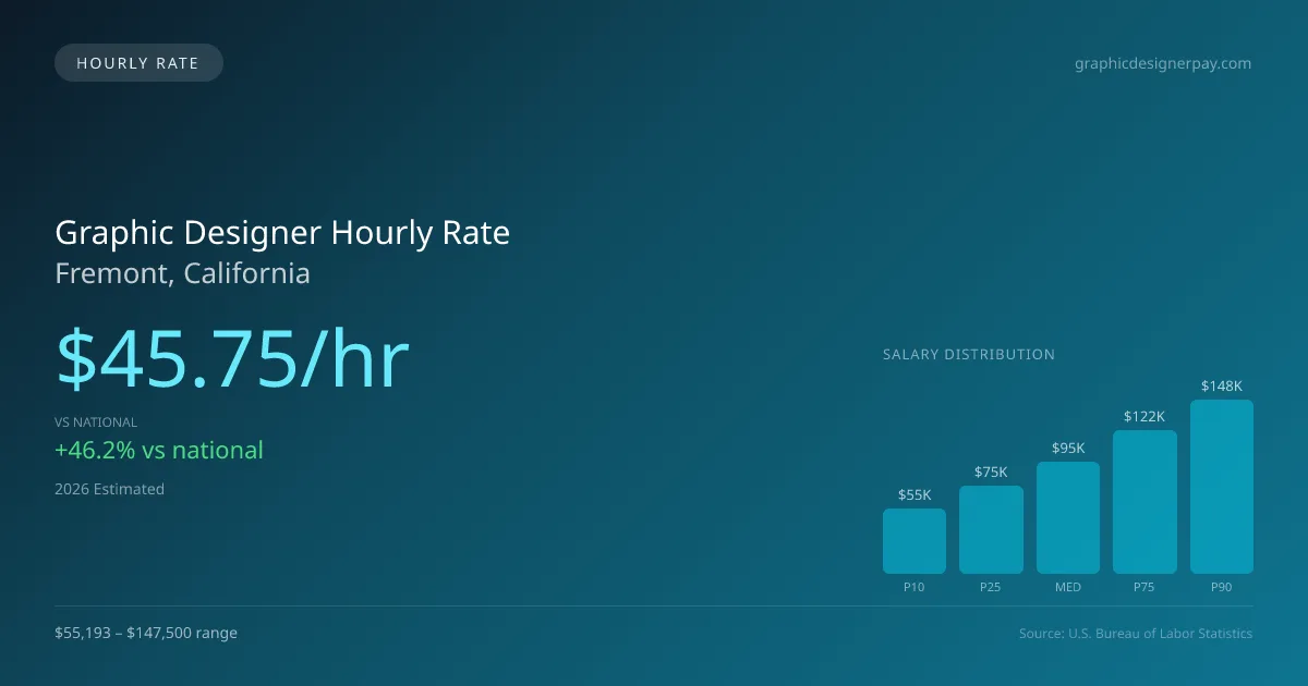 Graphic Designer Hourly Rate in Fremont, CA — 2026 est., based on 2025 BLS