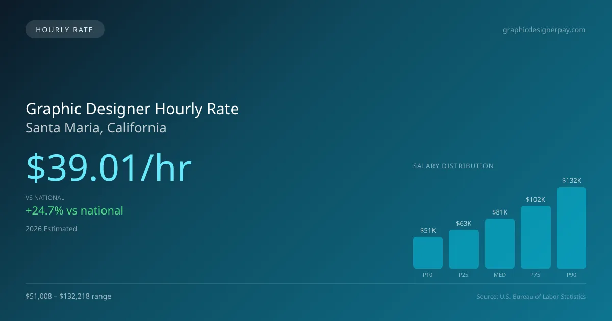 Graphic Designer Hourly Rate in Santa Maria, CA — 2026 est., based on 2025 BLS