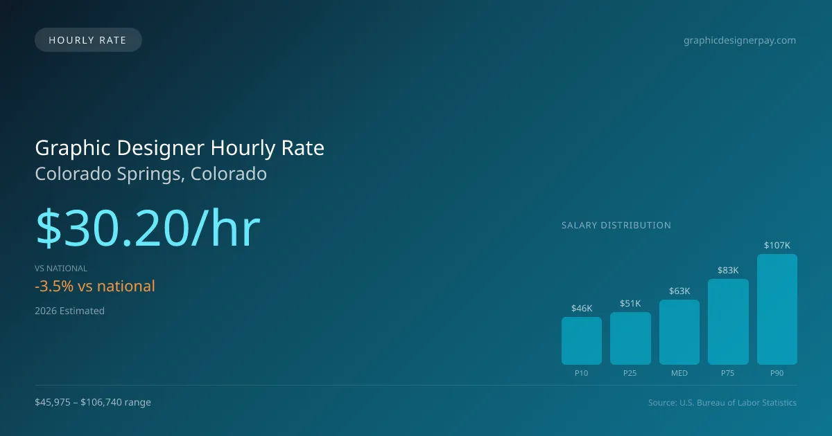 Graphic Designer Hourly Rate in Colorado Springs, CO — 2026 est., based on 2025 BLS