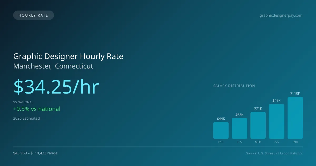 Graphic Designer Hourly Rate in Manchester, CT — 2026 est., based on 2025 BLS