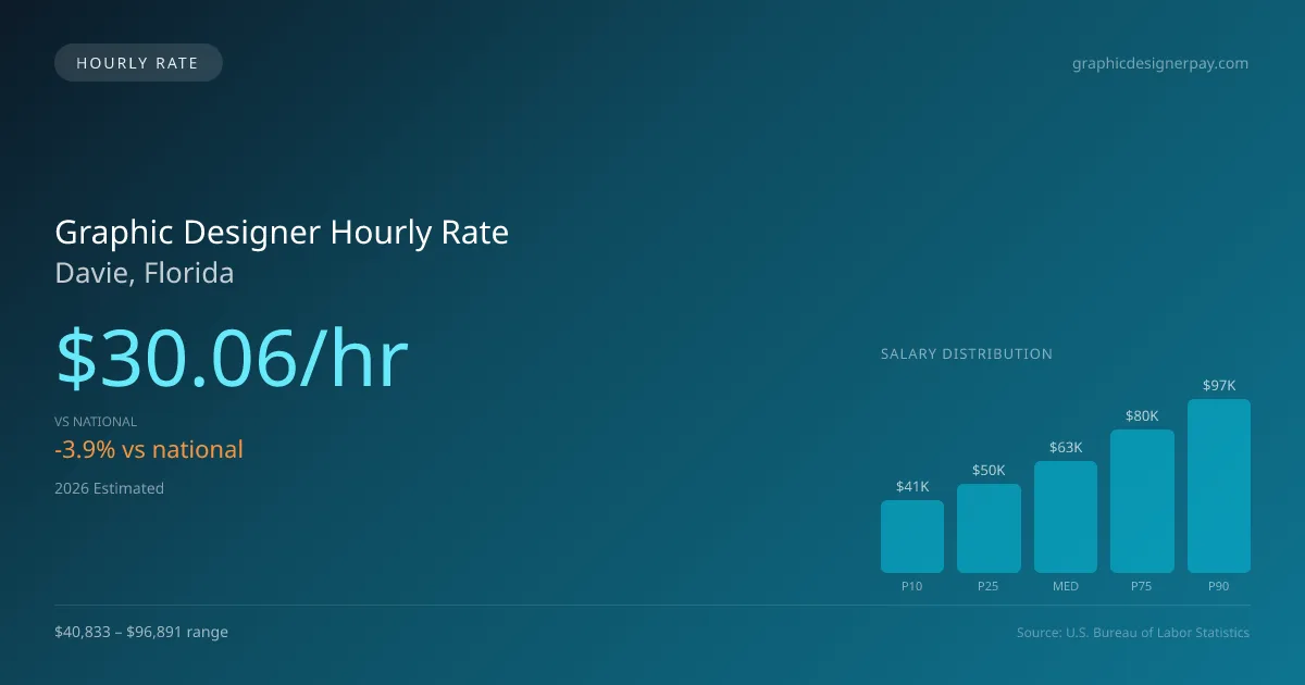 Graphic Designer Hourly Rate in Davie, FL — 2026 est., based on 2025 BLS