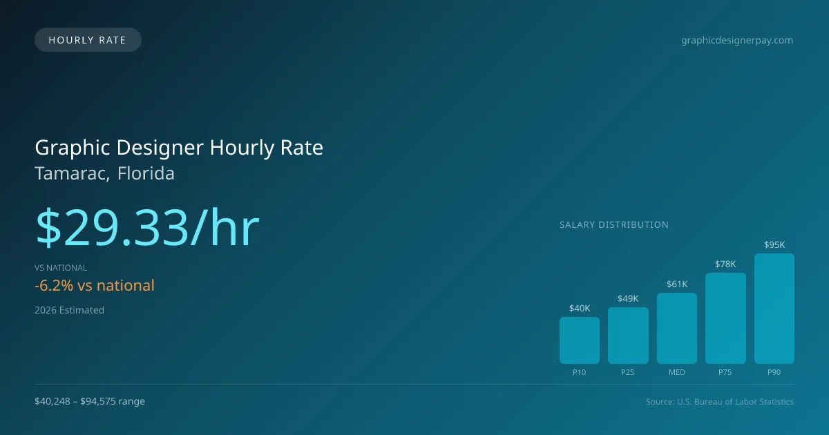 Graphic Designer Hourly Rate in Tamarac, FL — 2026 est., based on 2025 BLS