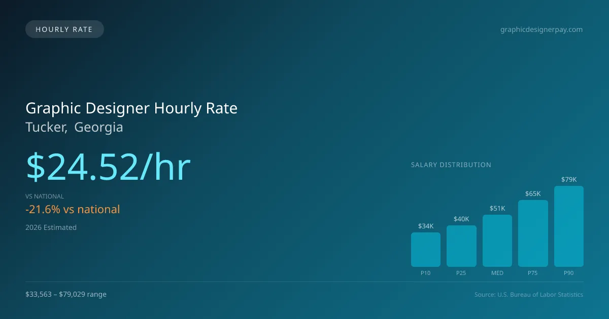 Graphic Designer Hourly Rate in Tucker, GA — 2026 est., based on 2025 BLS