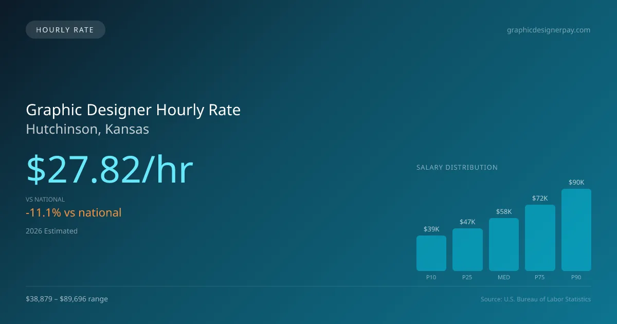 Graphic Designer Hourly Rate in Hutchinson, KS — 2026 est., based on 2025 BLS