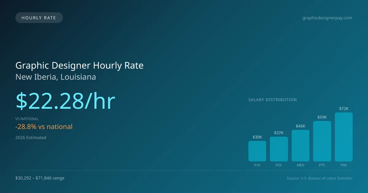 Graphic Designer Hourly Rate in New Iberia, LA — 2026 est., based on 2025 BLS