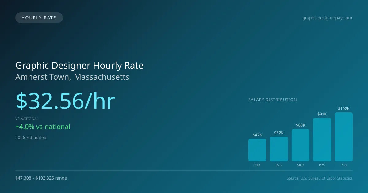 Graphic Designer Hourly Rate in Amherst Town, MA — 2026 est., based on 2025 BLS