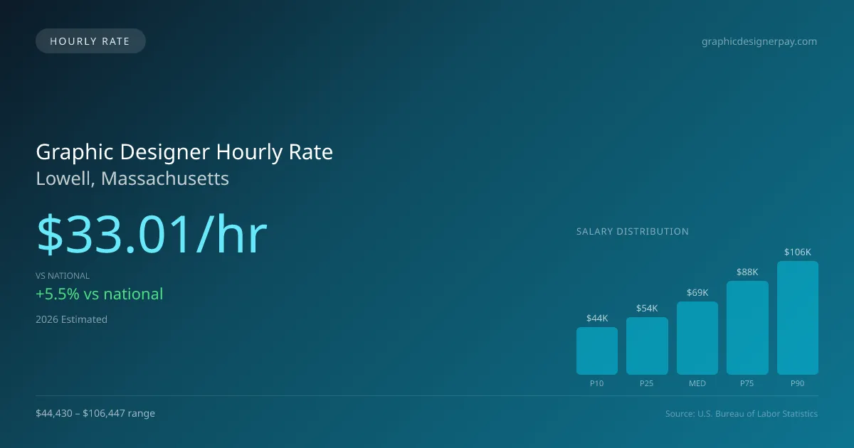 Graphic Designer Hourly Rate in Lowell, MA — 2026 est., based on 2025 BLS