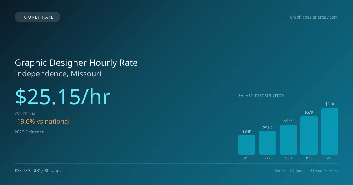 Graphic Designer Hourly Rate in Independence, MO — 2026 est., based on 2025 BLS
