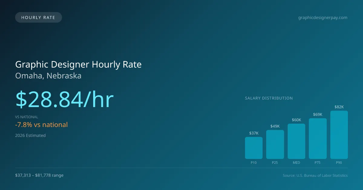Graphic Designer Hourly Rate in Omaha, NE — 2026 est., based on 2025 BLS