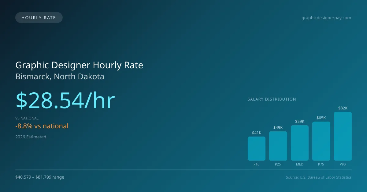 Graphic Designer Hourly Rate in Bismarck, ND — 2026 est., based on 2025 BLS
