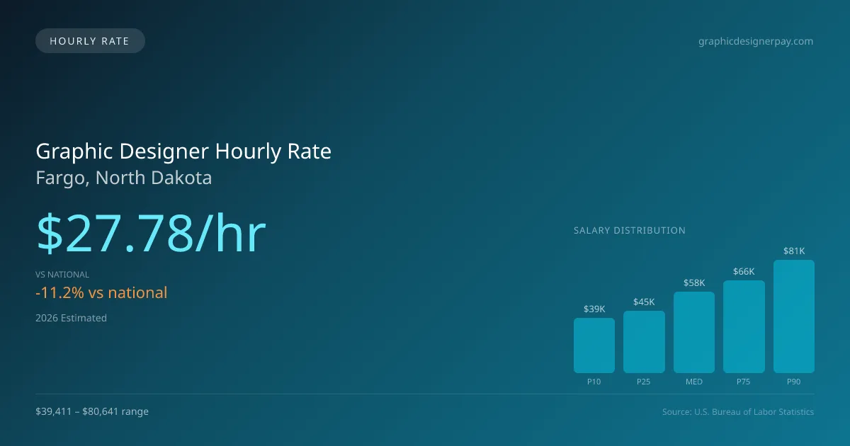 Graphic Designer Hourly Rate in Fargo, ND — 2026 est., based on 2025 BLS